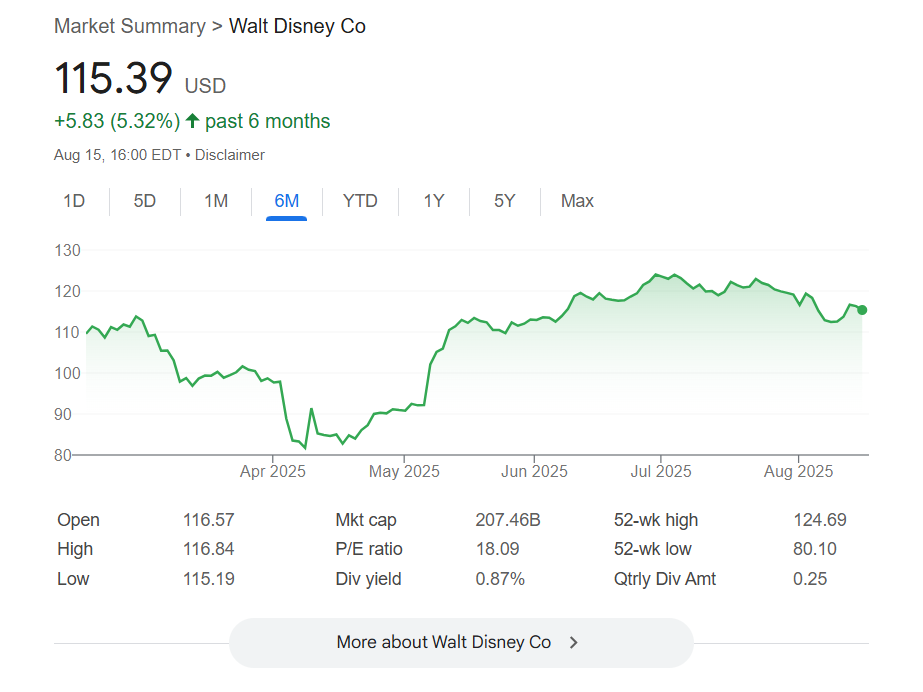 最近六月間のディズニーの株価