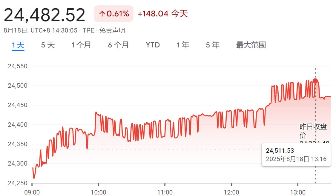 台股再创新高