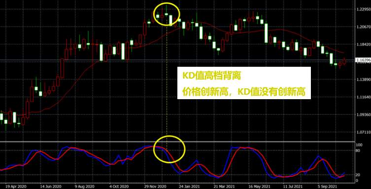 KD值顶背离反映信号