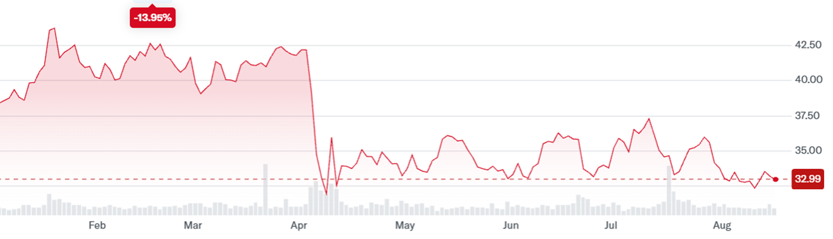 Schlumberger Stock Price Change over the Last Year