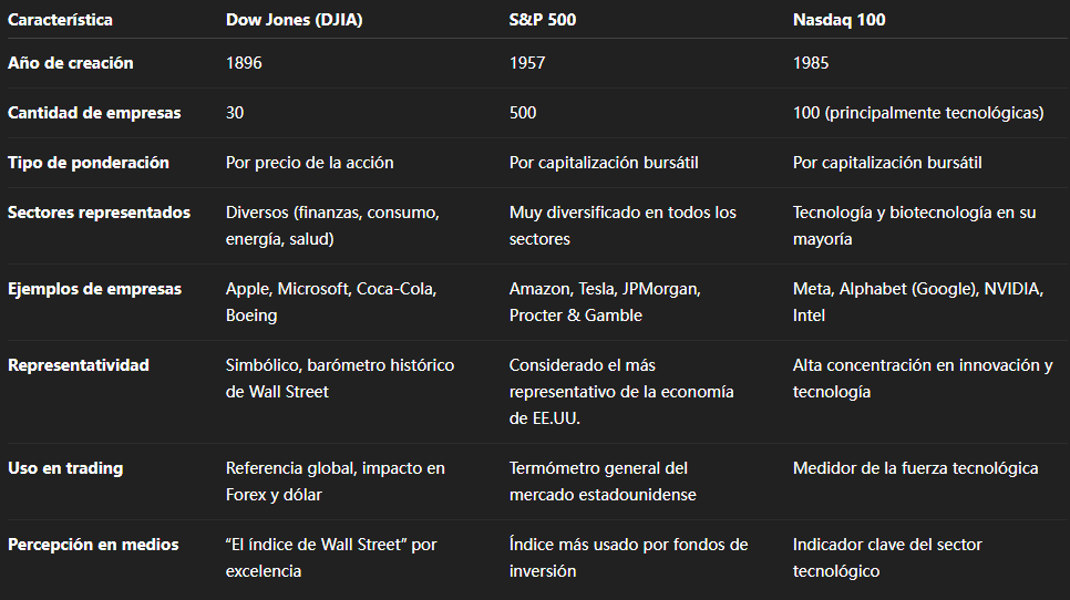Tabla comparativa entre el Dow Jones, el S&P 500 y el Nasdaq 100