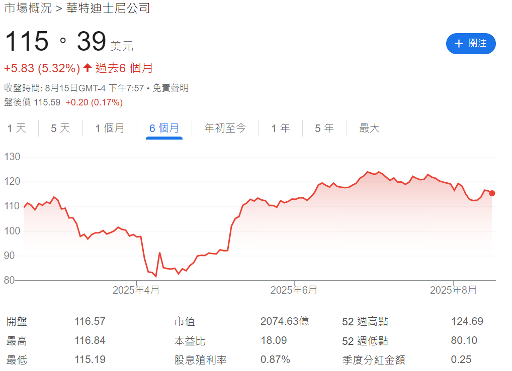 DIS近半年股價走勢