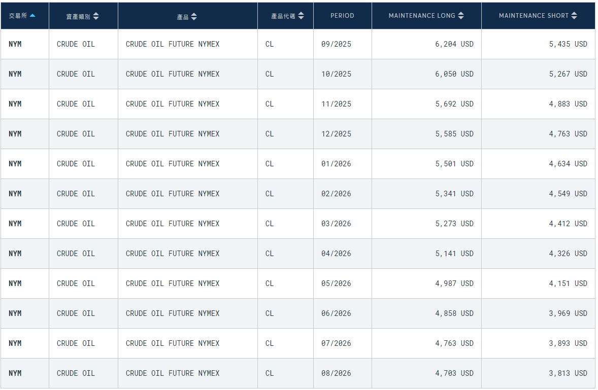 紐約證券交易所部分原油期貨保證金
