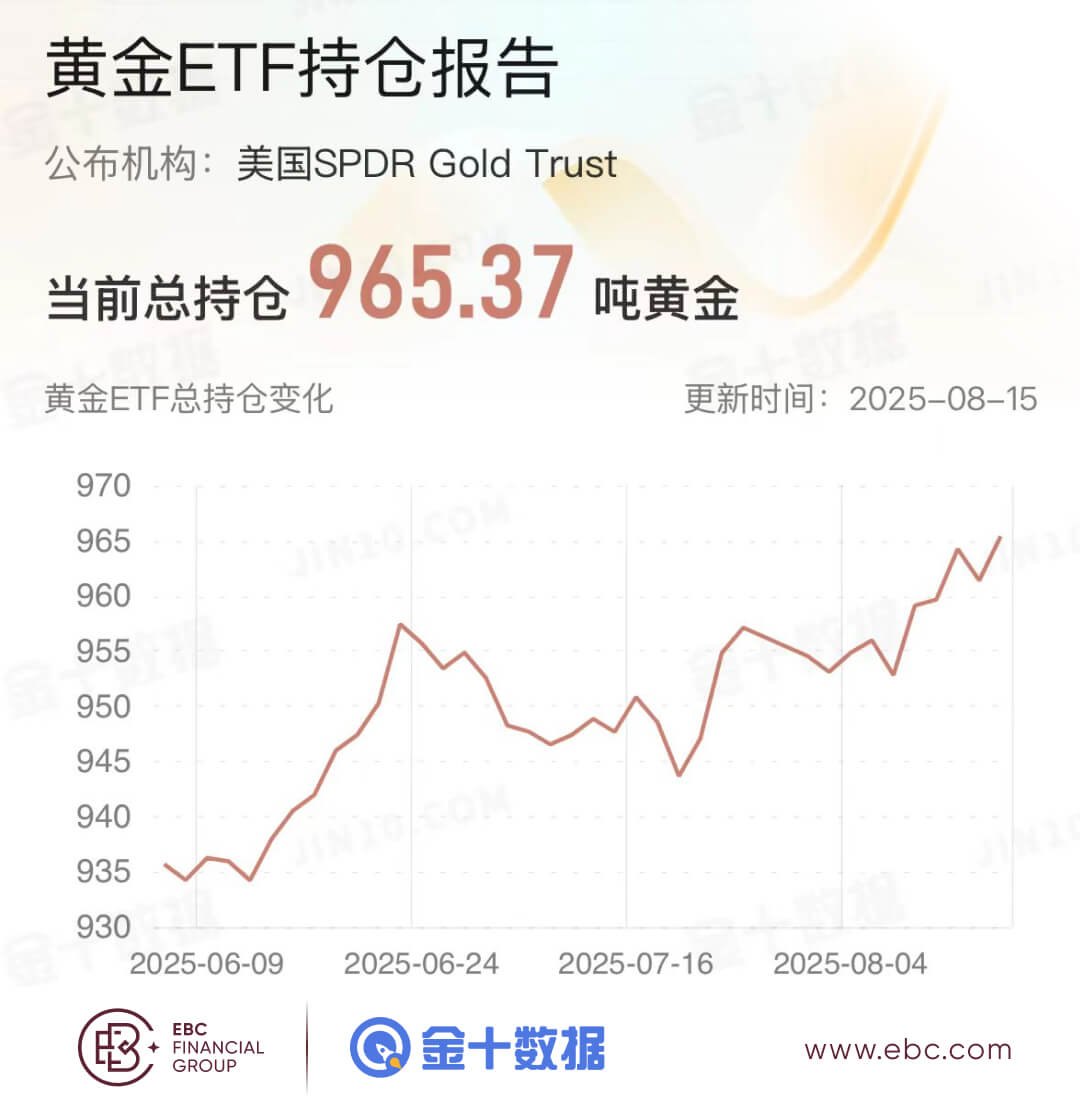 黄金ETF持仓报告