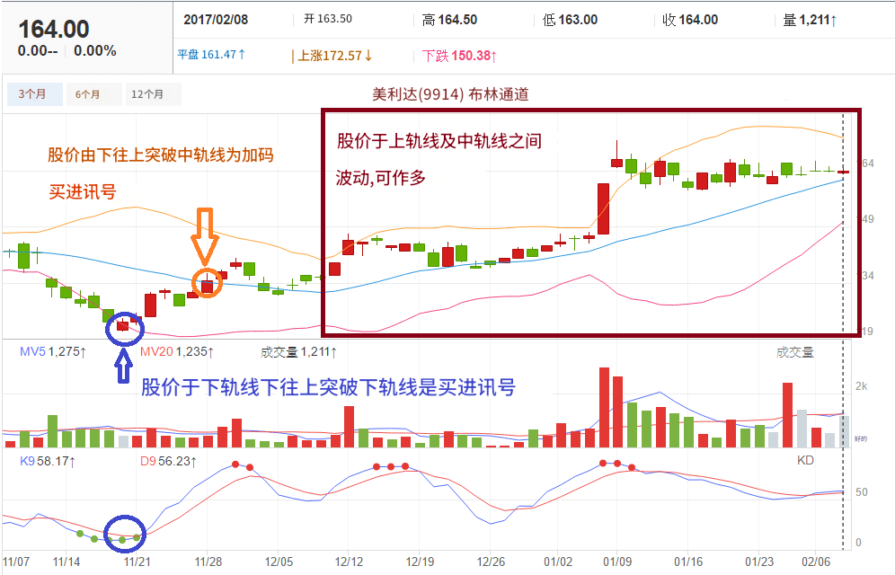 布林通道的买进信号