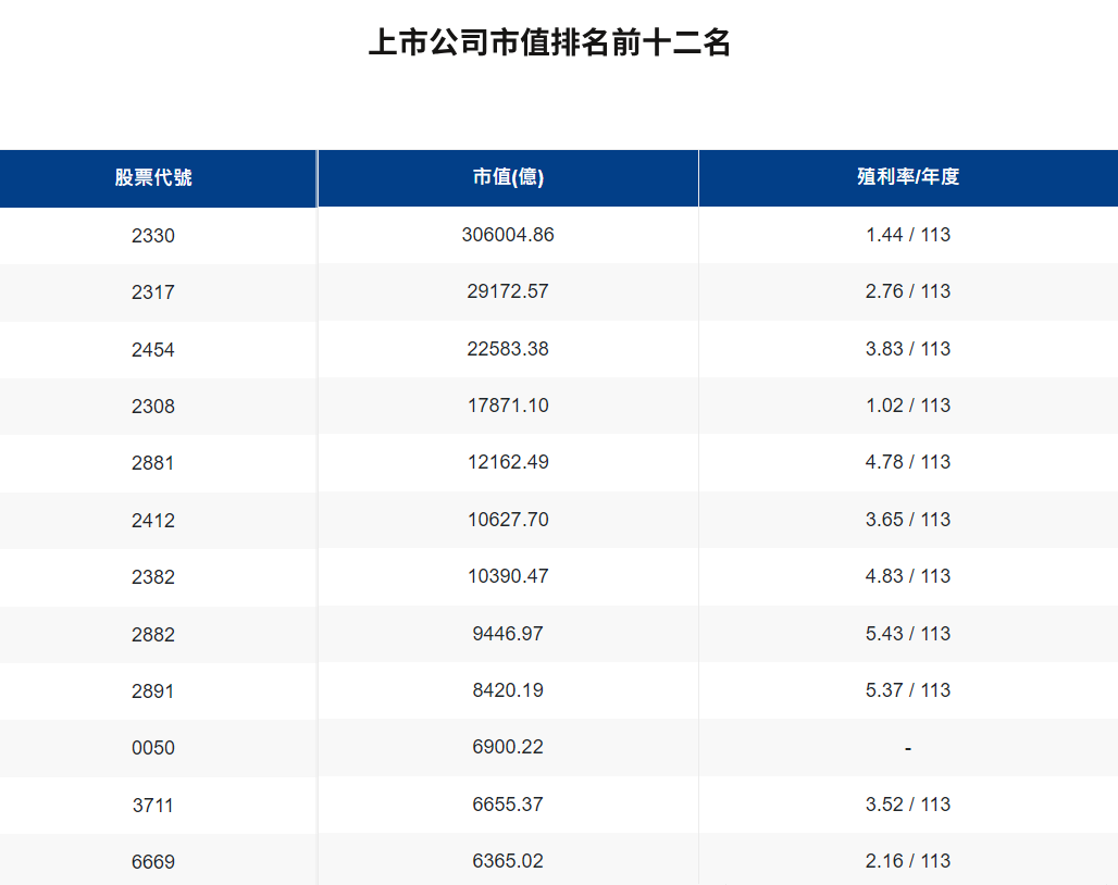 上市公式市值前十二名