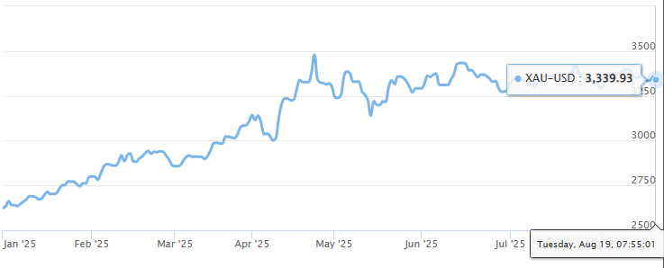Gráfico del valor del XAUUSD en los últimos meses