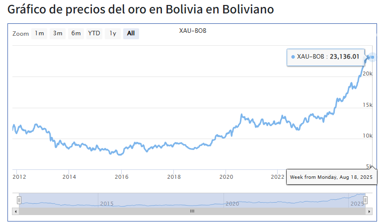 Gráfico de precios del oro en Bolivia
