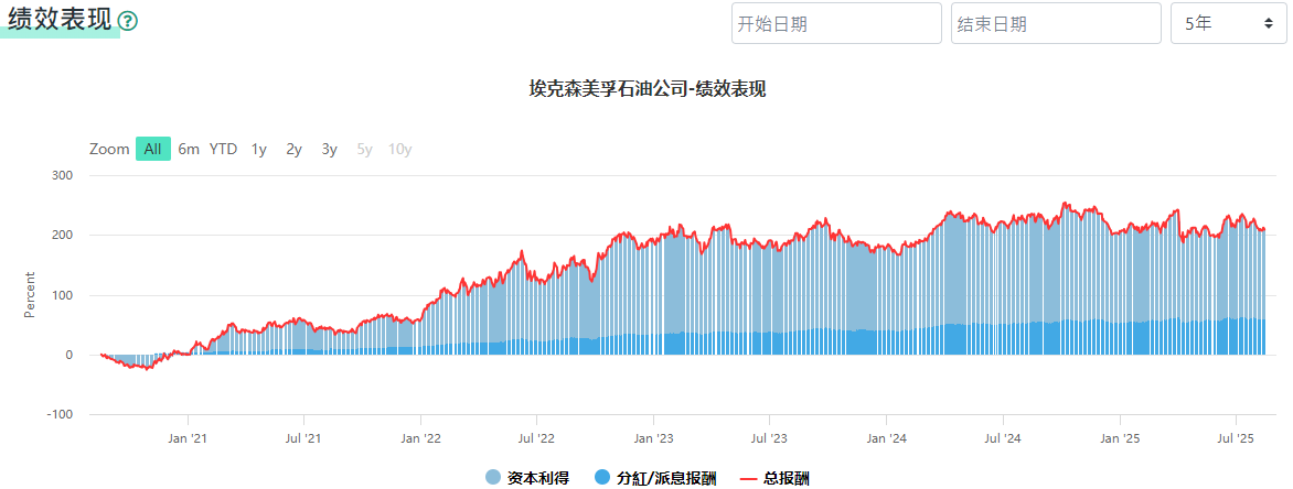 埃克森美孚公司绩效表现