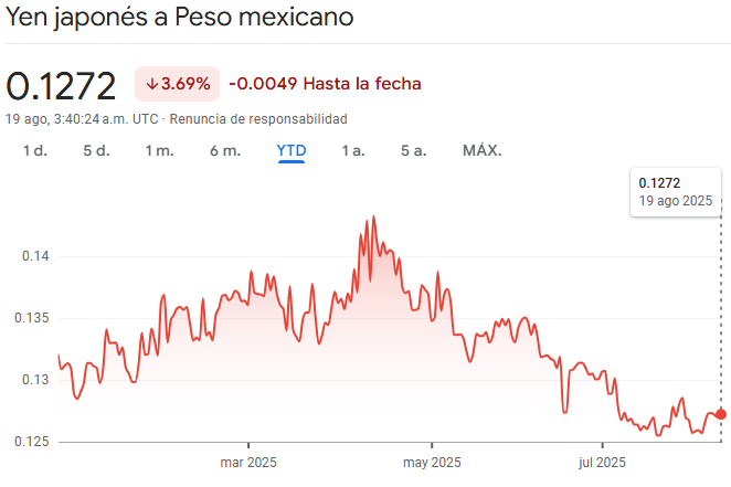 Gráfico del Yen japonés a Peso mexicano