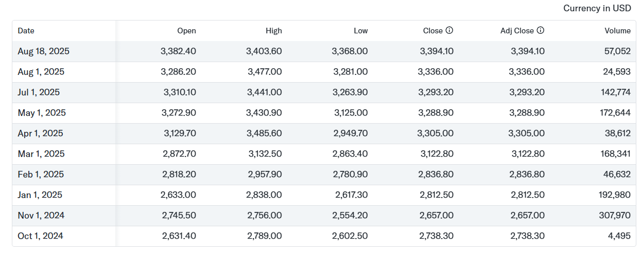 XAUUSD Price Change in 2024 - 2025 at a Glance