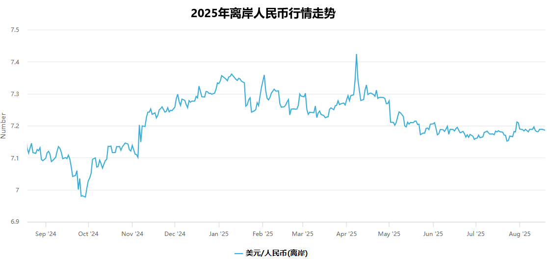 2025离岸人民币-美元行情