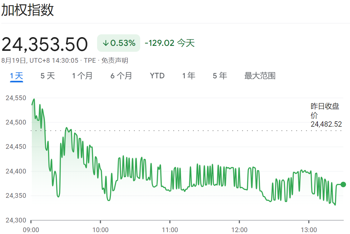 台股高开低走收盘大跌