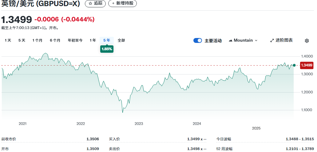 英镑兑美元五年走势