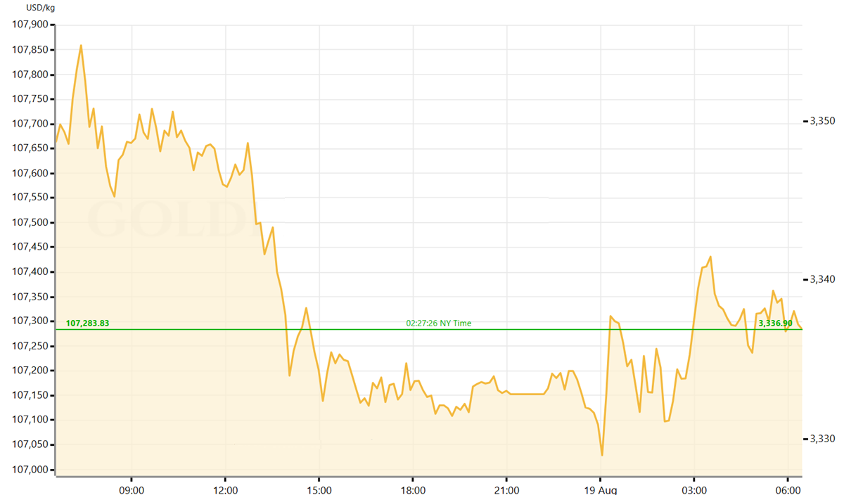 Gold Price Today