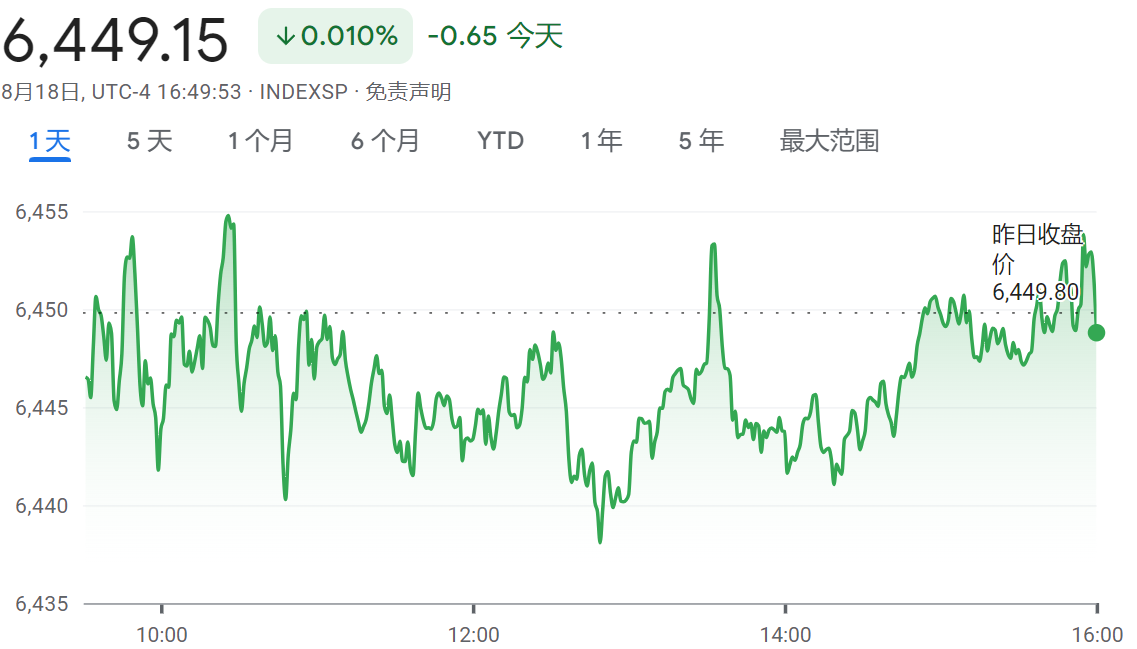 标普500指数几乎持平