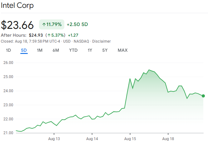 Intel Stock Price