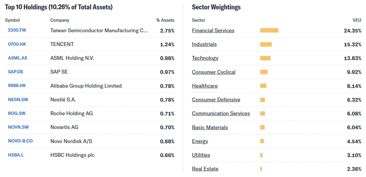 Top 10 Holdings and Sector Weightings of VEU ETF