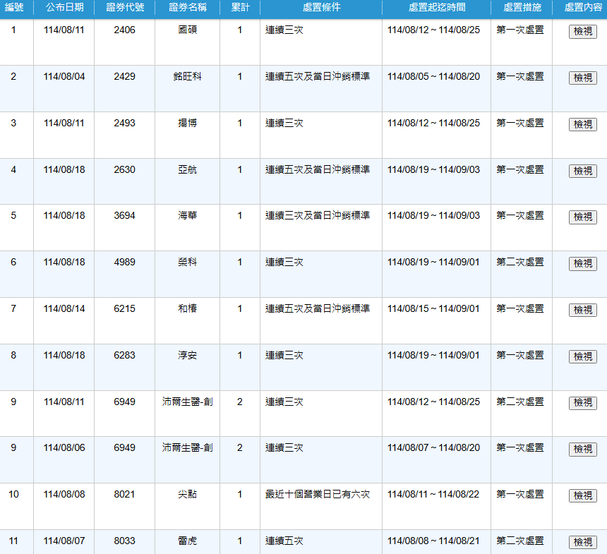 台股近期公開處分股