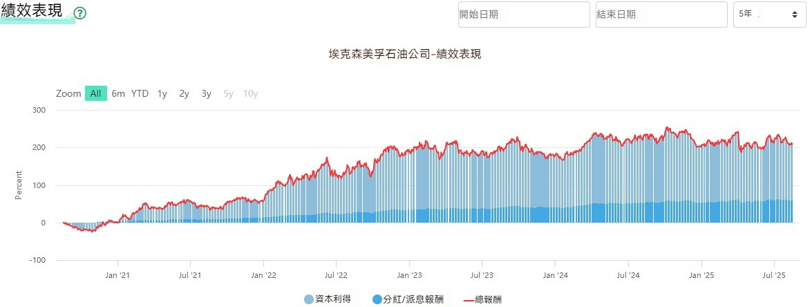 埃克森美孚公司績效表現