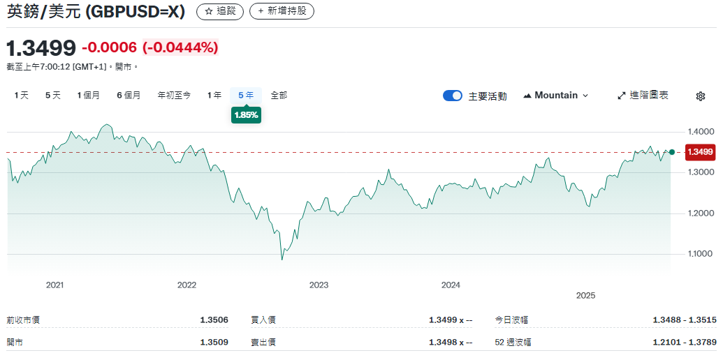 英鎊兌美元五年走勢