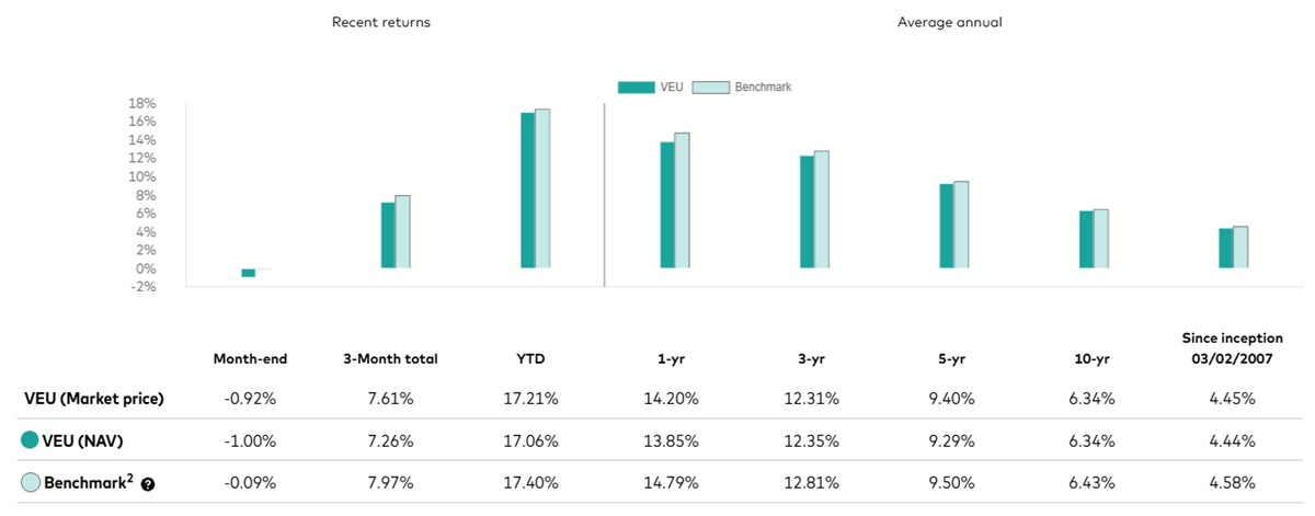 Returns of VEU ETF