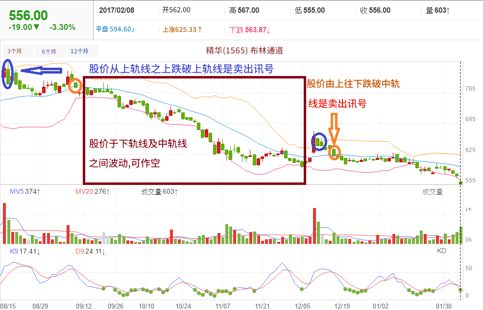 布林通道的卖出信号