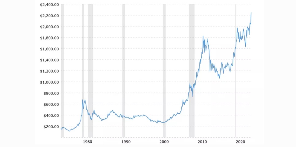 Historic Price of Gold Graph