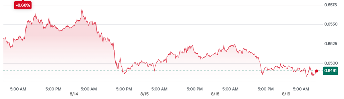 AUD to USD Rate Change over the Last Week