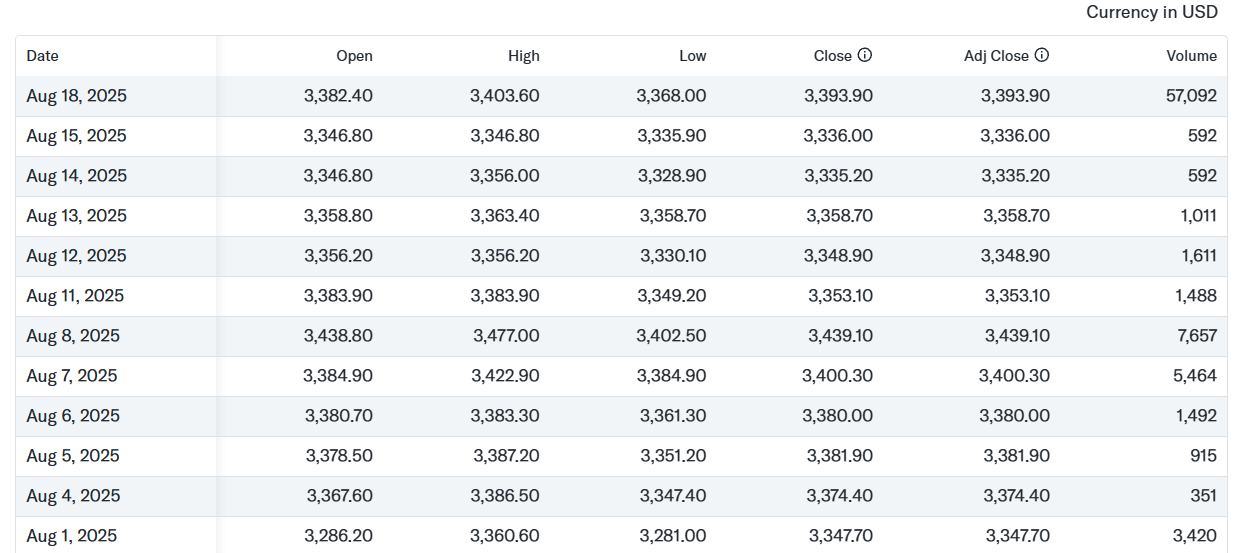 XAUUSD Price Change in August at a Glance