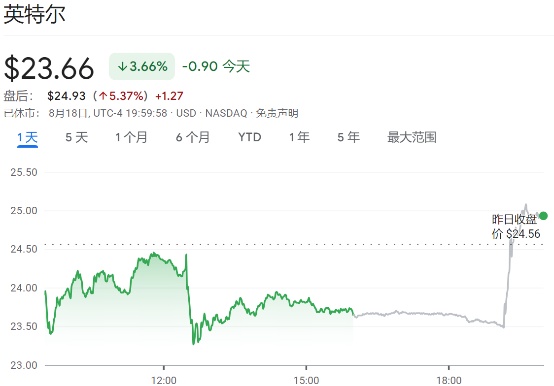 英特尔盘后大涨50%