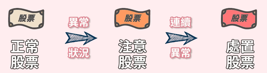 處置股形成邏輯