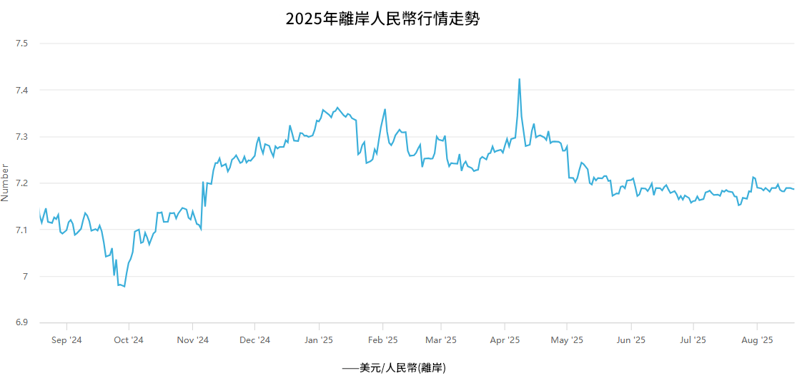 2025離岸人民幣-美元行情