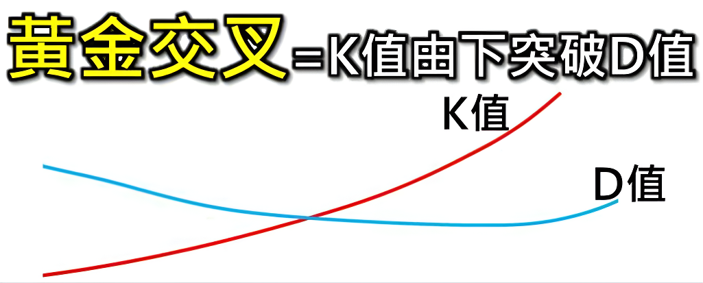 KD线黄金交叉