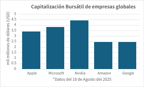 Gráfico de la capitalización bursátil de empresas globales