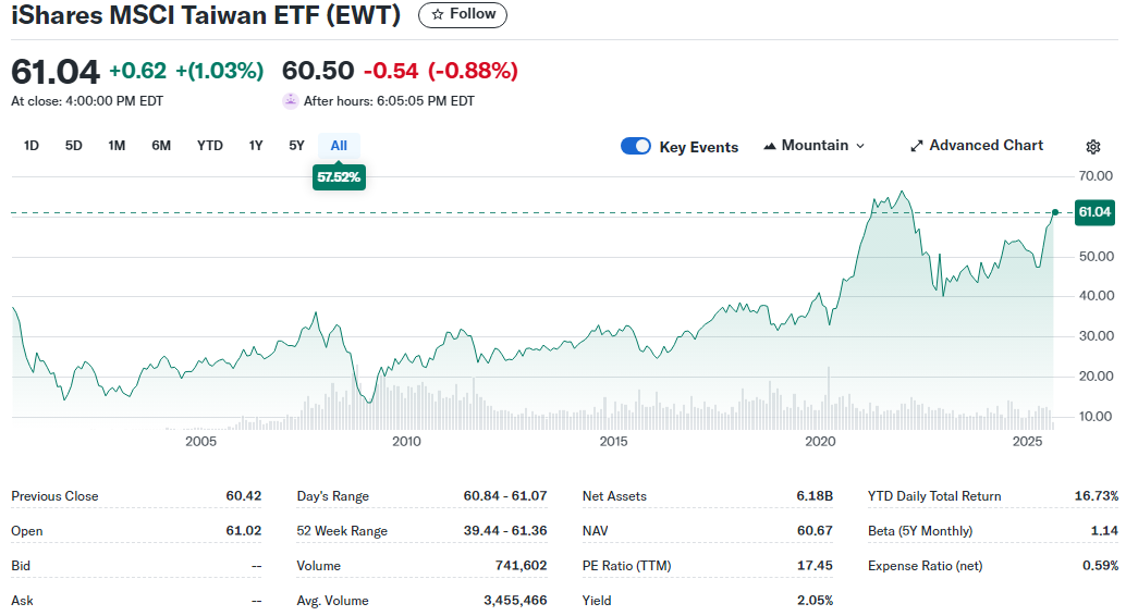 安硕MSCI台湾ETF