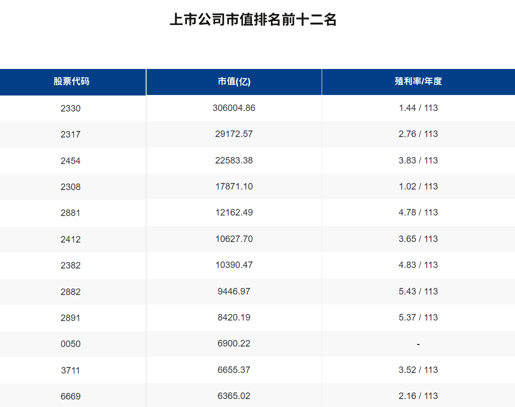 上市公式市值前十二名