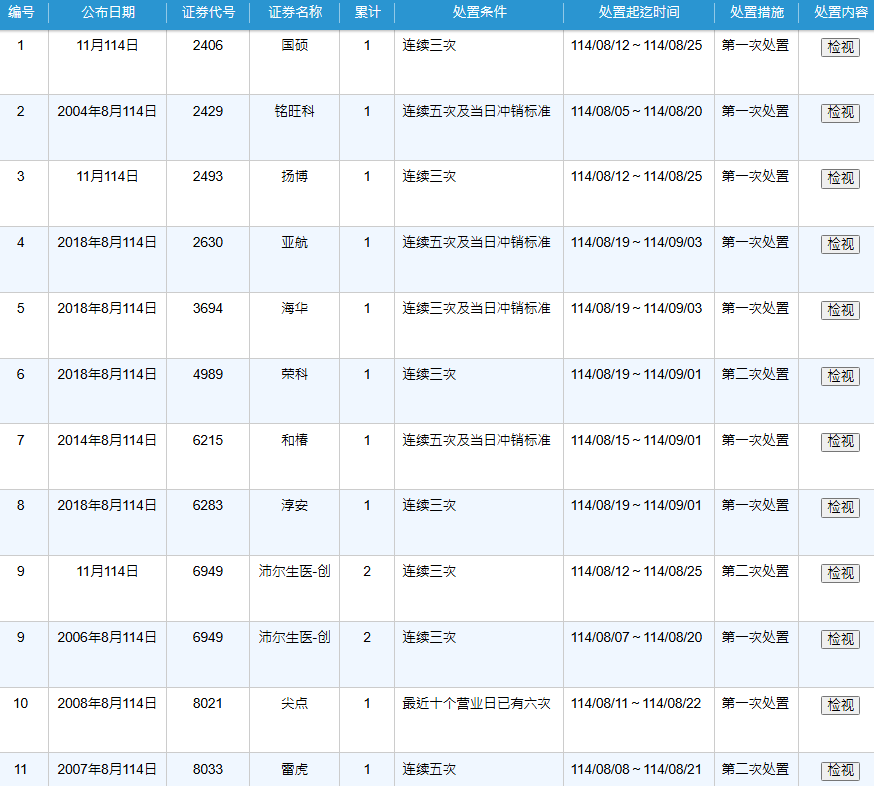 台股近期公开处置股