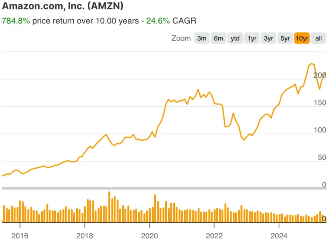 過去10年間のAMZN株価上昇の幅