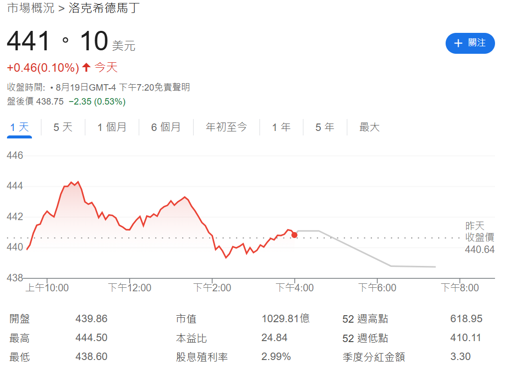 LMT股價