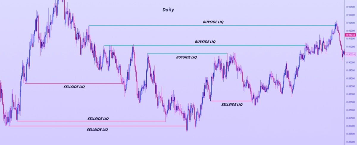 Examples of False Breakout Formation in Turtle Soup