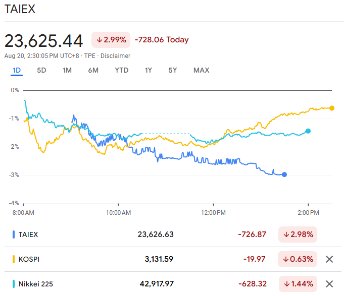 Taiex, Kospi and Nikkei Index Dropped