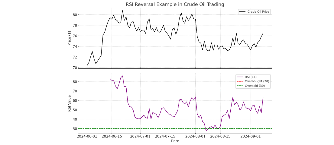 RSI Reversal Example in Crude Oil Trading