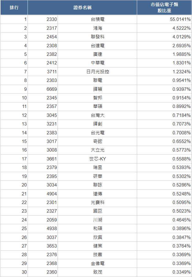 台灣電子權值股榜單前30