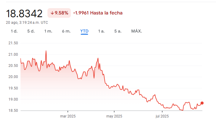 Gráfico del tipo de cambio entre dólar estadounidense y el peso mexicano