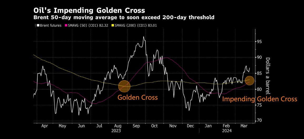 Brent Crude Oil Golden Cross Example