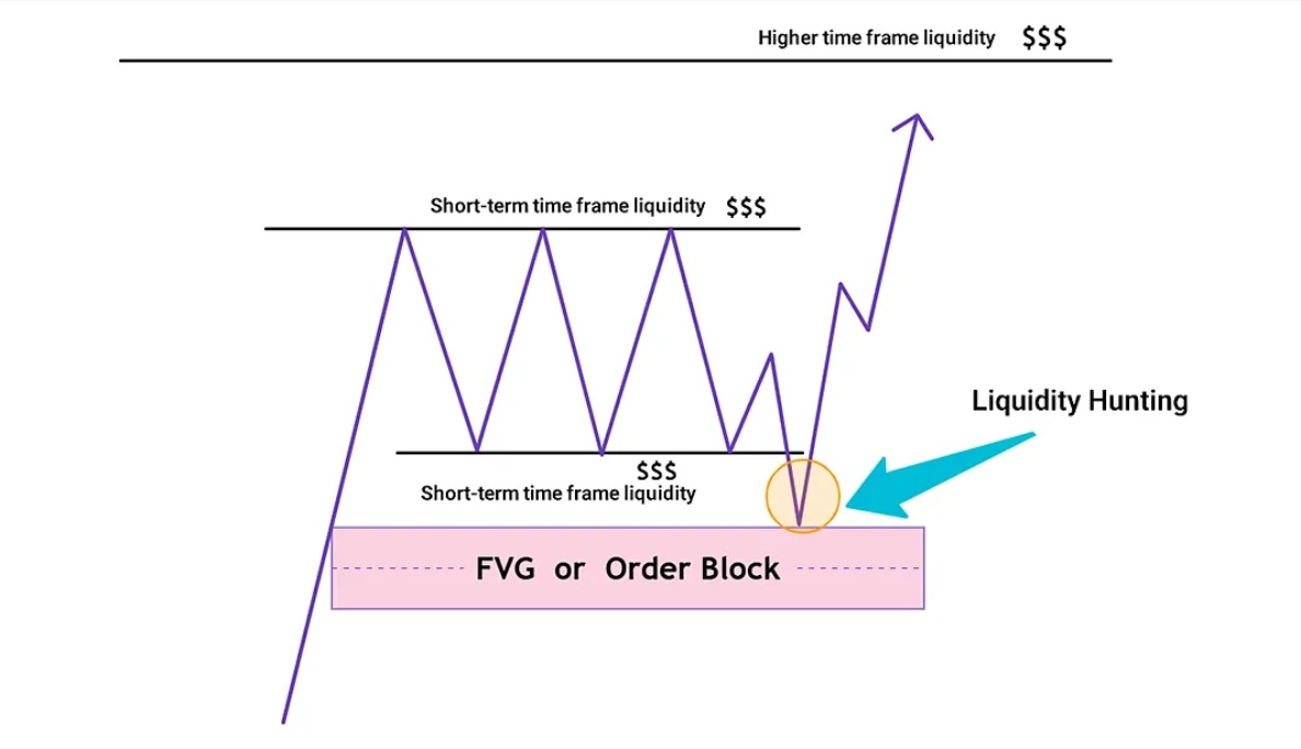 What is Liquidity Humting