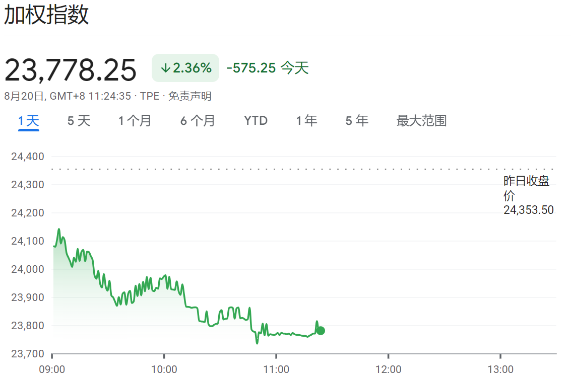 台股加权指数暴跌575点