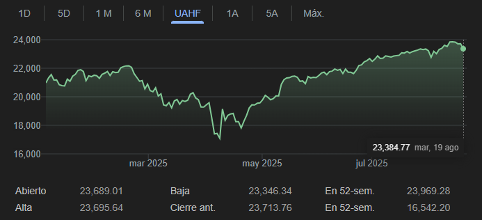 Gráfico del Nasdaq 100, índice bursátil de Estados Unidos