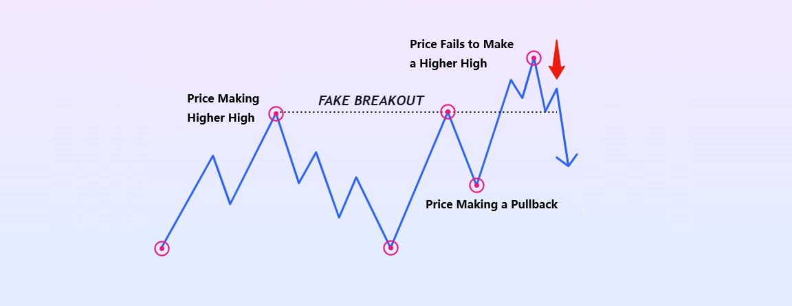 What is Fake Breakout in Turtle Soup Trading